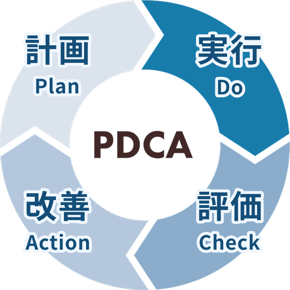 PDCA